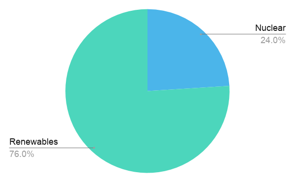 Pie chart showing British Gas's fuel mix
