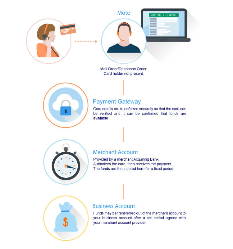 How do virtual terminals work