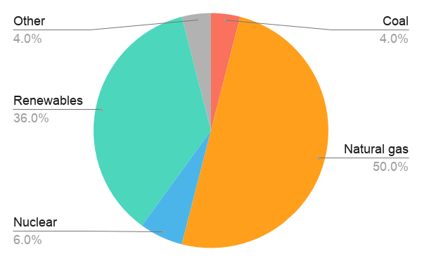 Pie chart showing Scottish Power's fuel mix