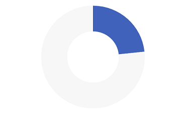 Graphic showing the time taken to answer the phone