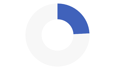 Graphic showing the time taken to answer the phone