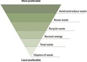 waste hierarchy icon