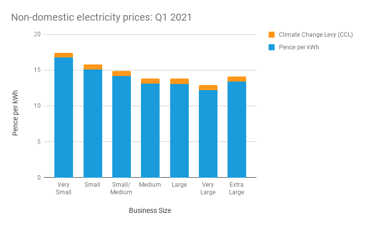 Bar chart showing average business electricity prices in Q1 2021