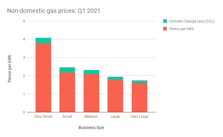 Bar chart showing average business gas prices in Q1 2021
