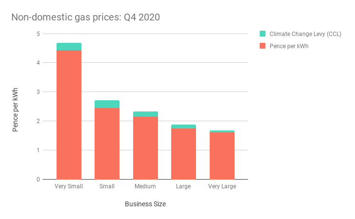 Bar chart showing gas prices paid by businesses in Q4 2020