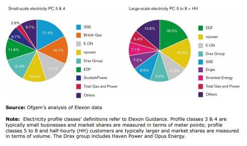 Non-domestic market shares for electricity in June 2018