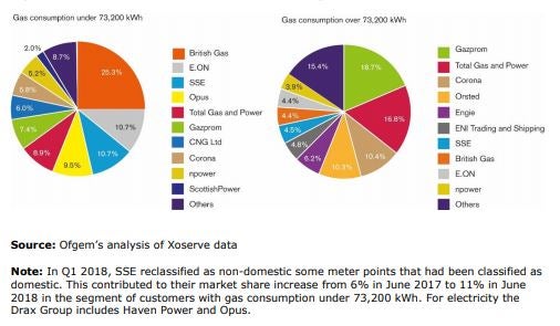 Non-domestic market shares for gas in June 2018