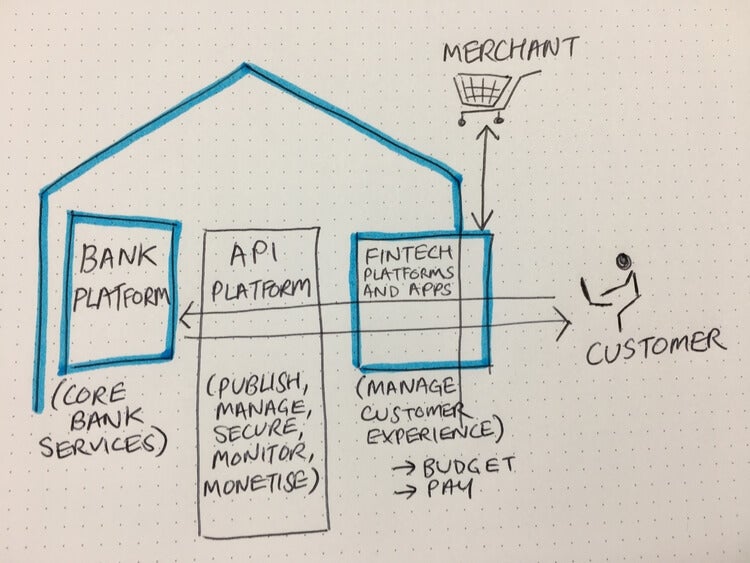 open banking diagram drawn out on paper