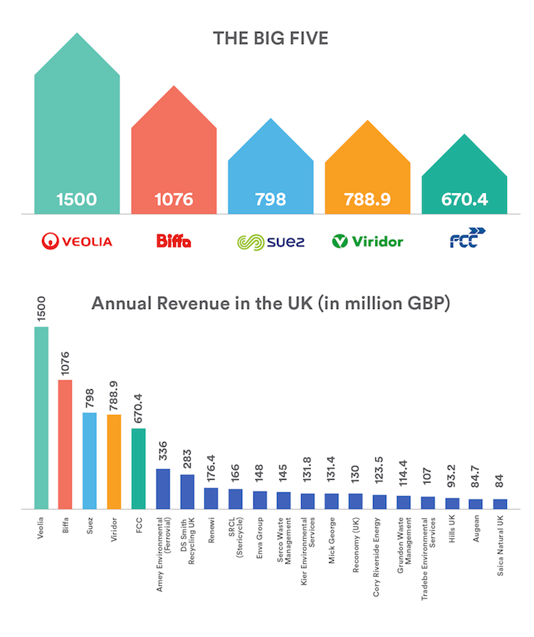 The Best Waste Management Companies UK 2022