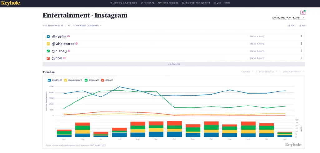 Screenshot of colourful graphs from social listening tool Keyhole