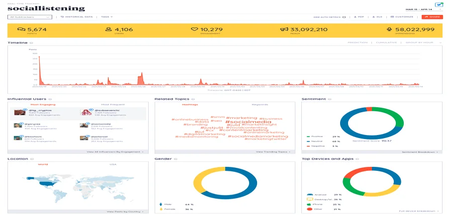Global data overview for Keyhole social media