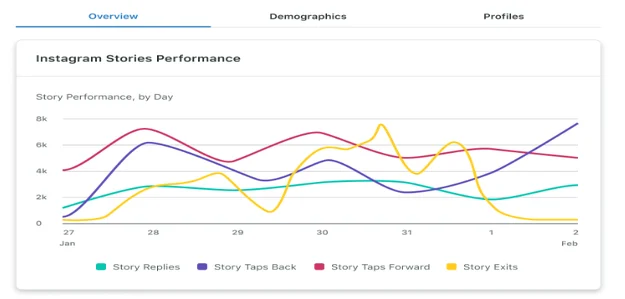 Sprout Social instagram performance data