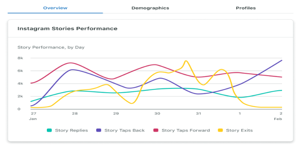 Sprout Social instagram performance data