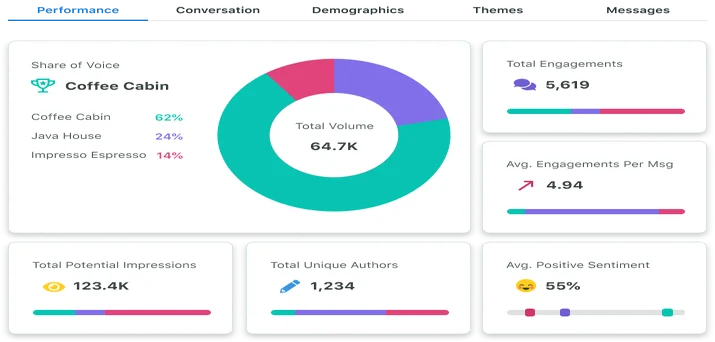 Sprout Social screenshot with pie chart data