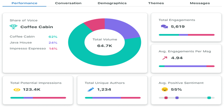 Sprout Social screenshot with pie chart data