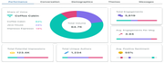 Sprout Social screenshot with pie chart data