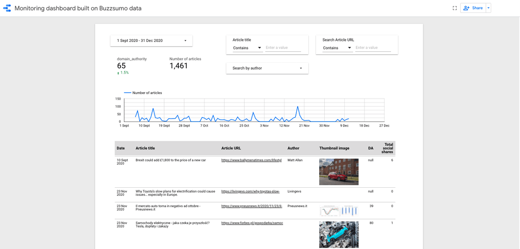 buzzsumo custom dashboard