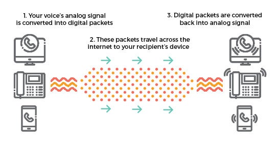 How does VoIP work