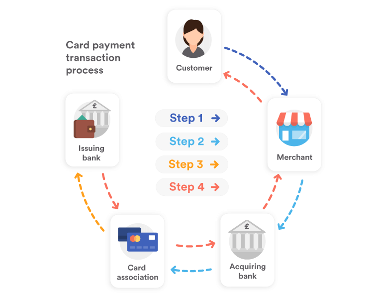 what is a merchant account