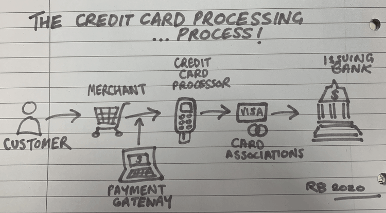 how credit card processing works