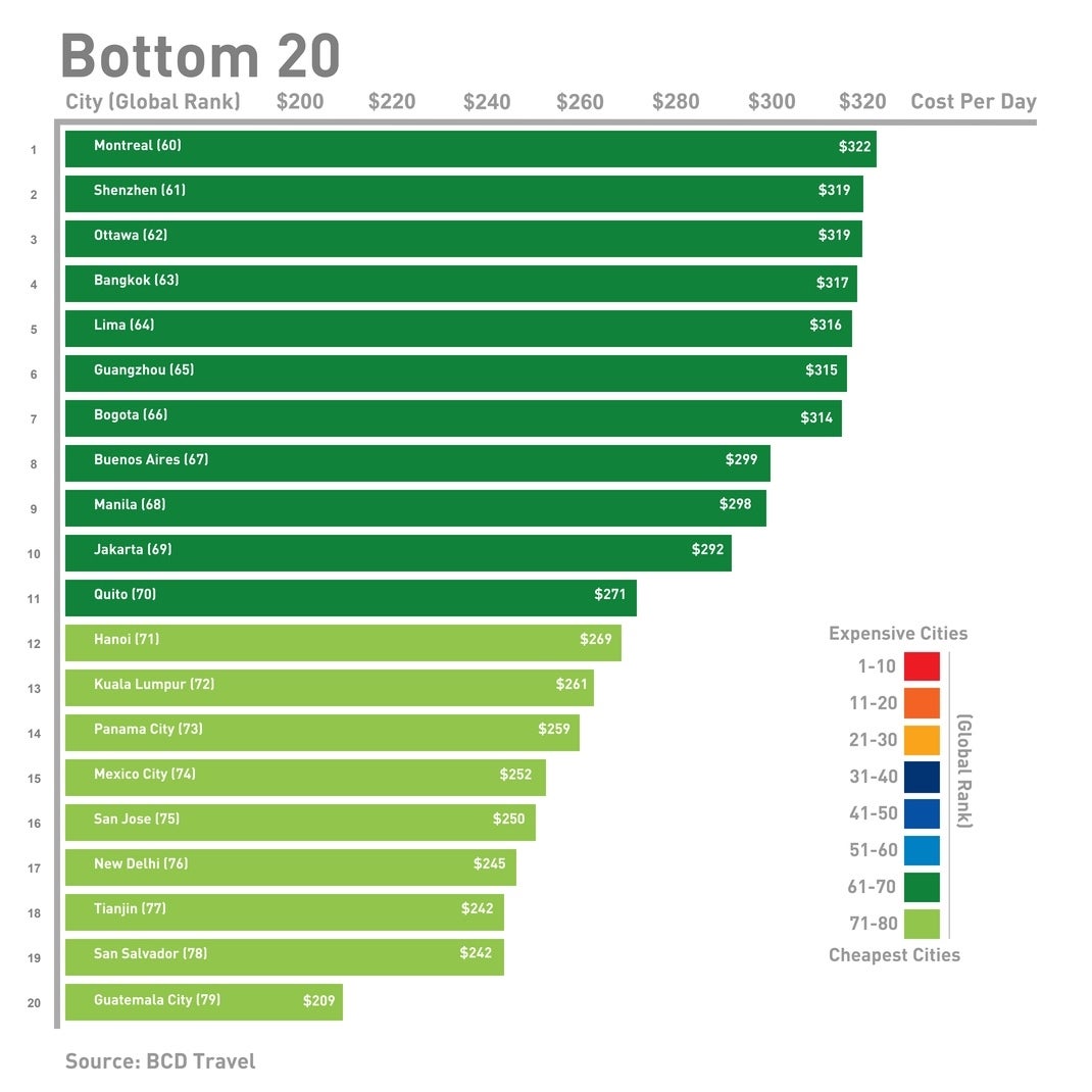 Least expensive cities for business travel