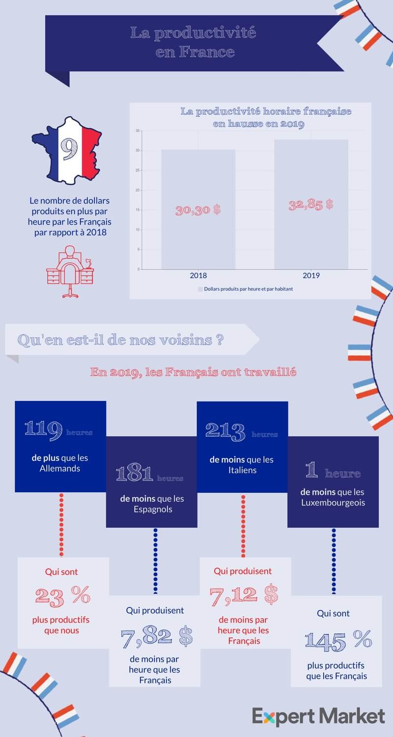 France info essai 1 la productivité en France en 2019 infographique