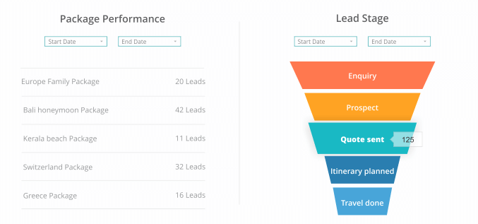 Kapture CRM package performance and lead stage visualization