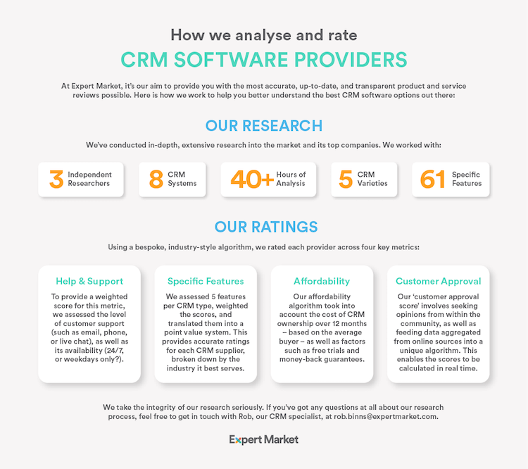 Our CRM Research Methodology US