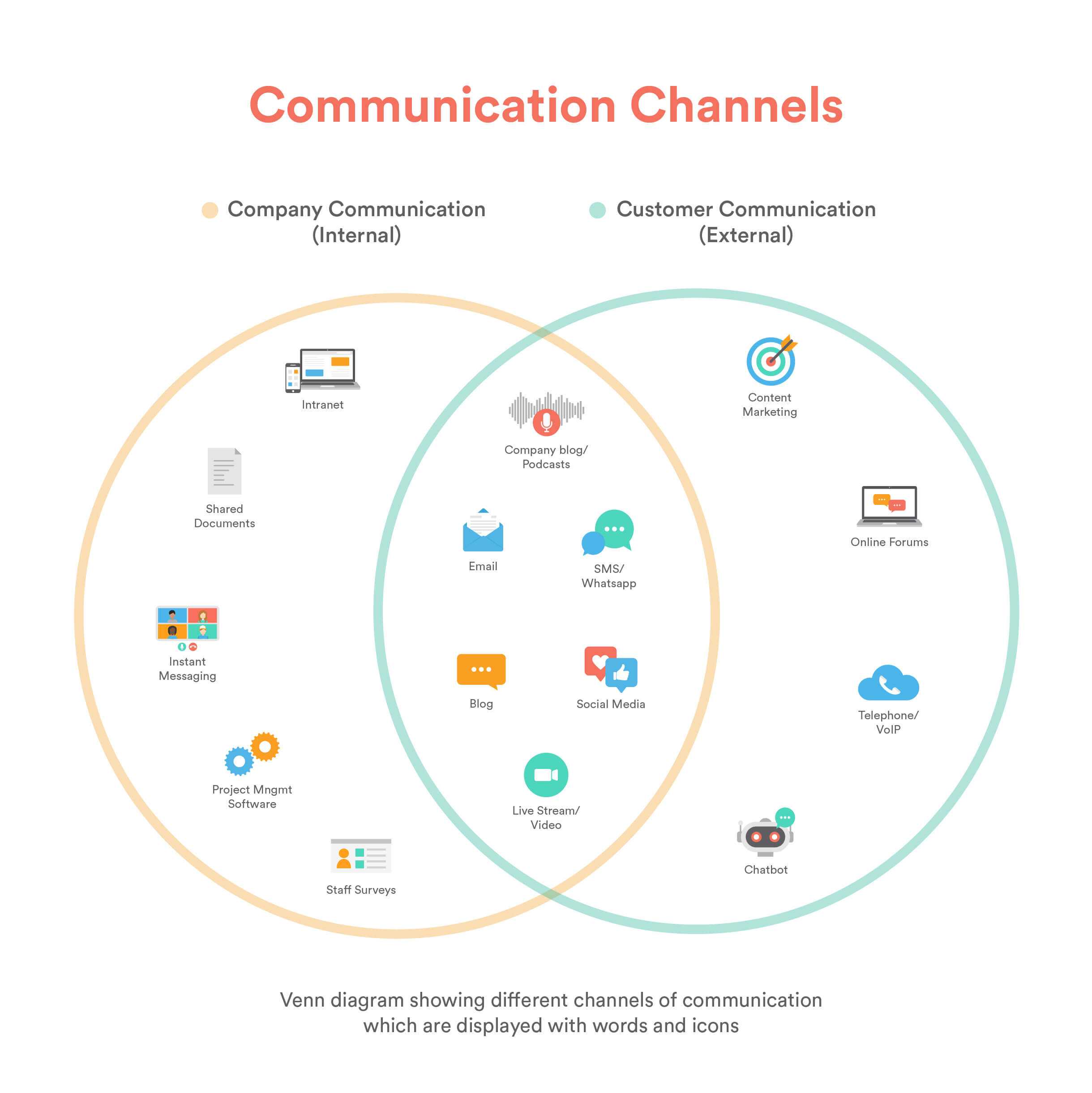 Communication Channels Types  How to Choose One for Business