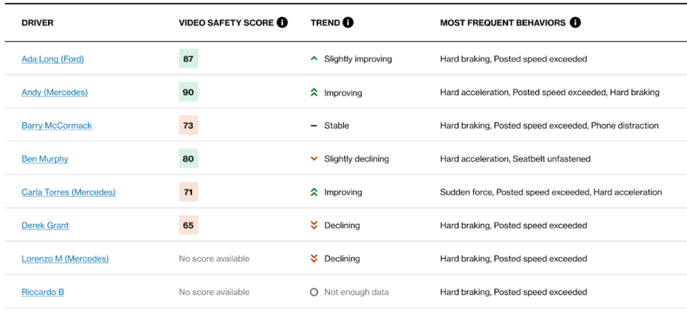 verizon connect reveal driver safety score trends