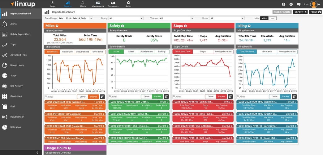 Screenshot of the Linxup vehicle tracking reports dashboard displaying metrics for miles, safety, stops, and idling