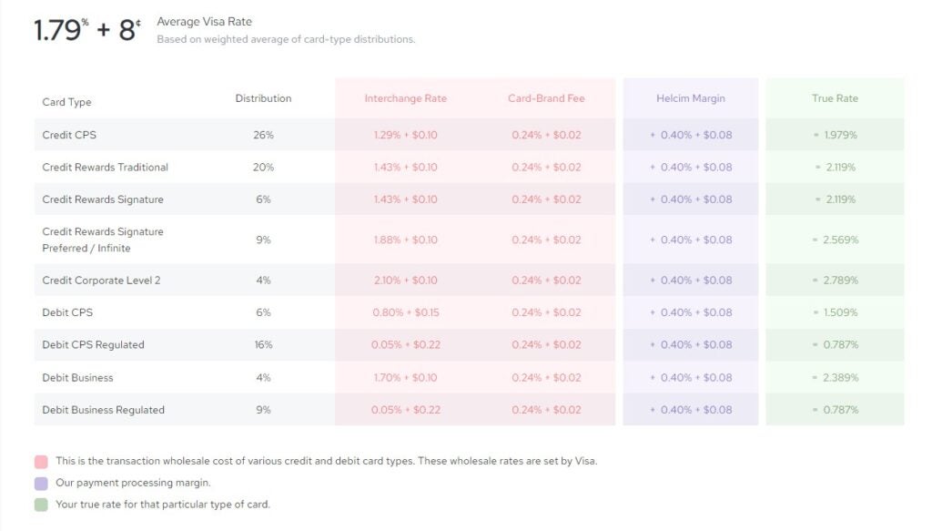 Credit Card Processing Fees & Costs Guide for Merchants 2023