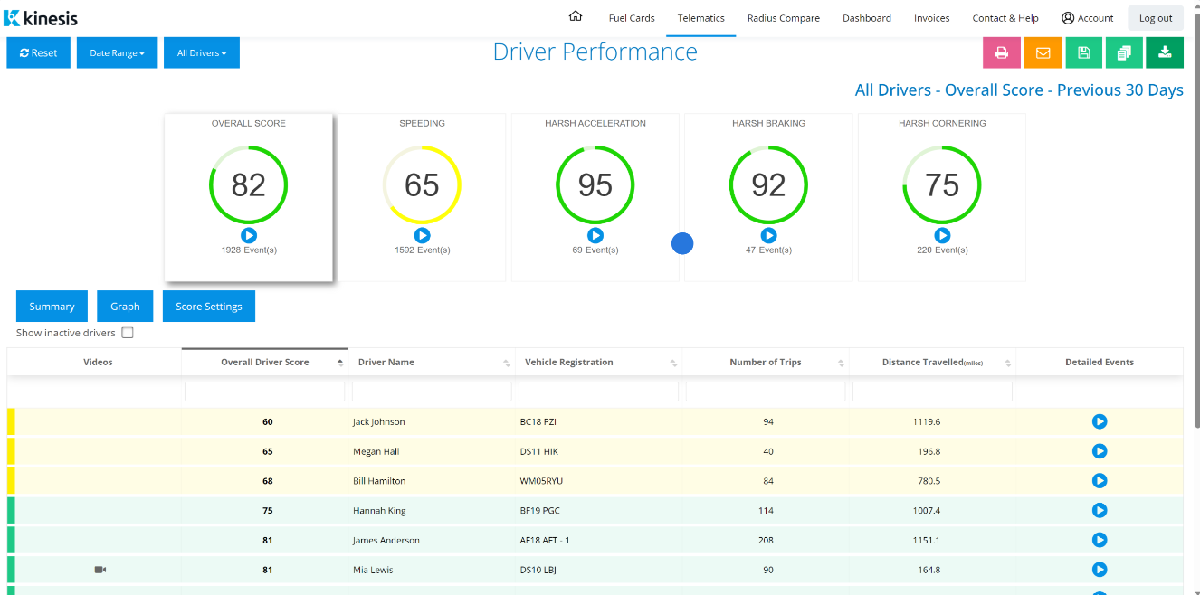 radius telematics driver performance table
