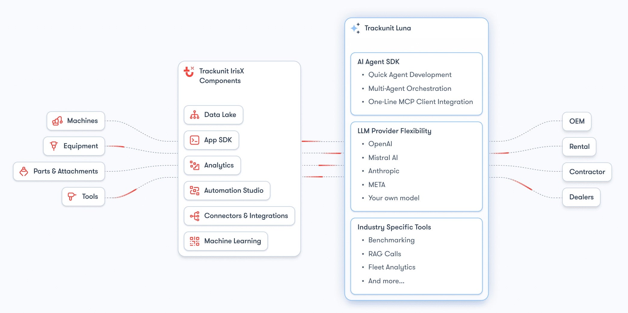 automation workflows in trackunit