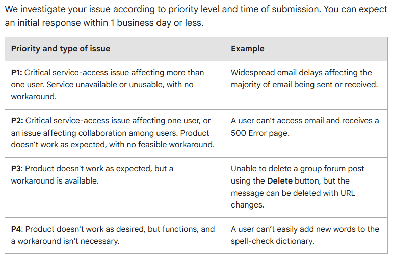Levels of support for Google