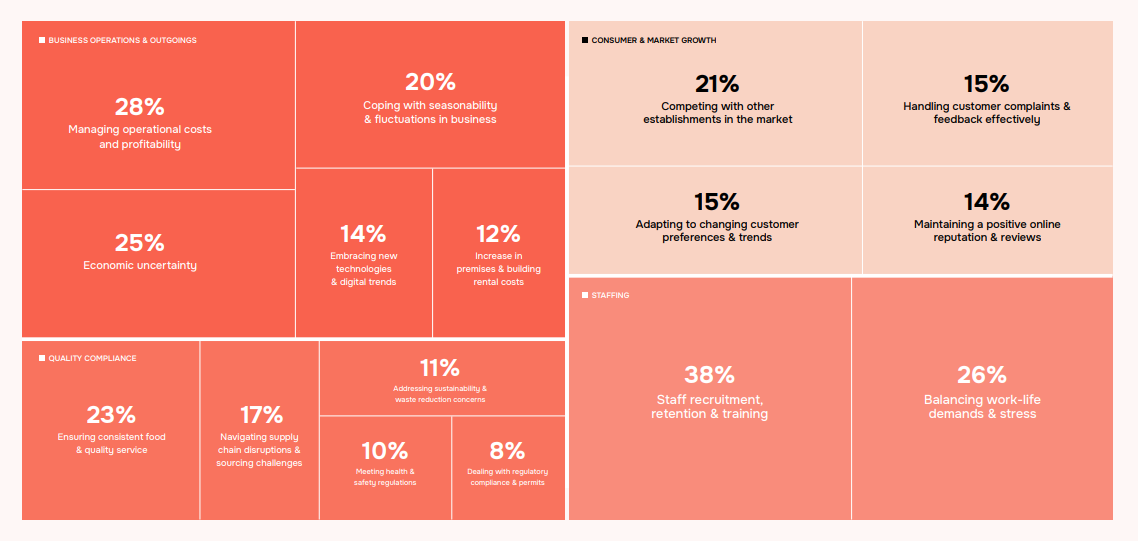Chart showing the areas of operation that are currently presenting the most significant challenges to industry professionals.