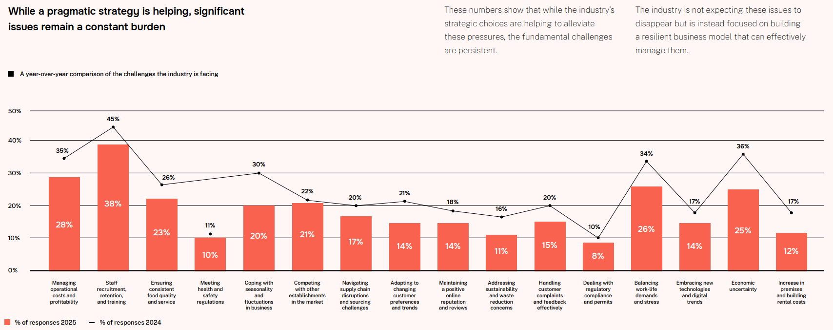 A year-over-year comparison of the challenges the industry is facing