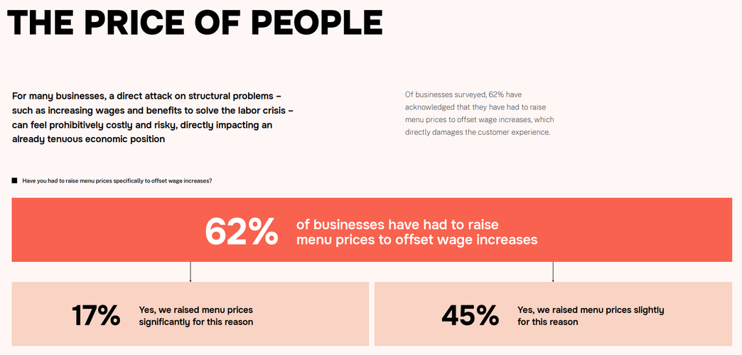 Chart showing answer to the question you had to raise menu prices specifically to offset wage increases?