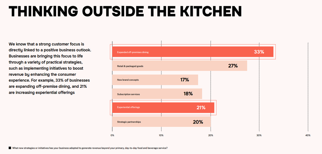 Chart detailing the new strategies or initiatives that our respondents' businesses adopted to generate revenue beyond the primary, day-to-day food and beverage service
