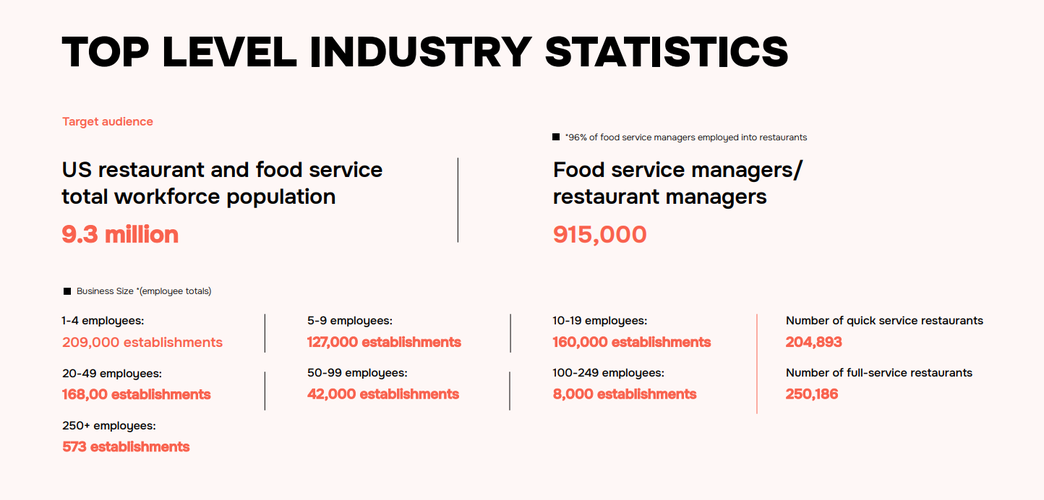 Statistics around what kind of businesses and persons make up the Food & Beverage industry in 2025.