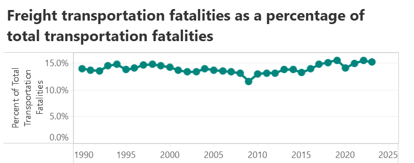 Freight transportation fatalities constituted 15.1% of total transport fatalities in 2023