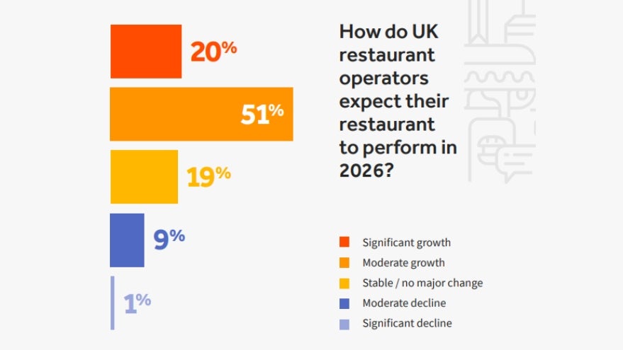 How do restaurant operators expect their restaurant to perform in 2026? survey graphic