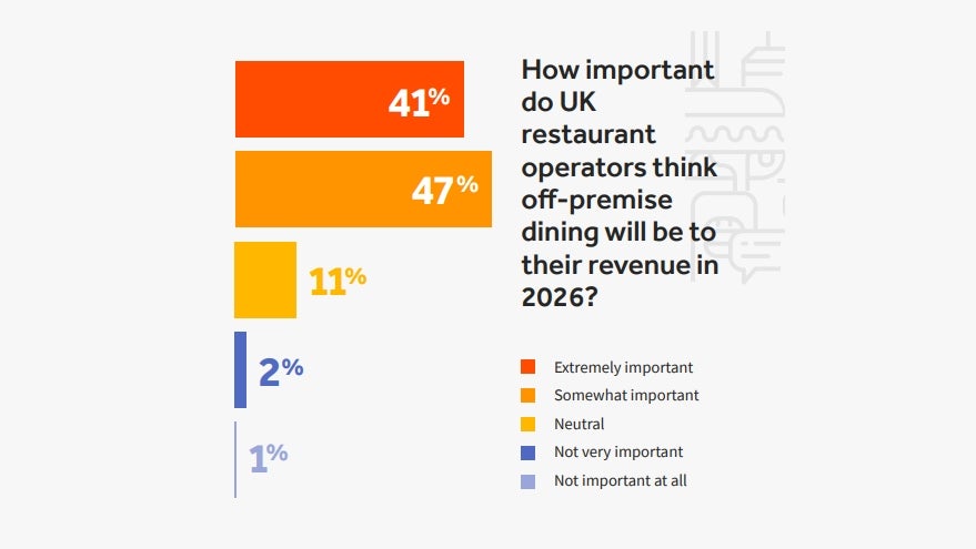 graphic detailing How important do UK restaurant operators think off-premise dining will be to their revenue in 2026?