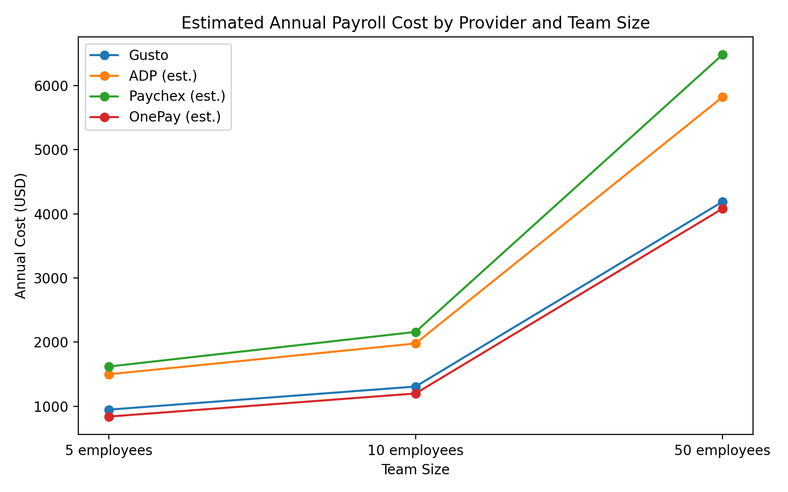Real cost comparison chart for Gusto vs competitors