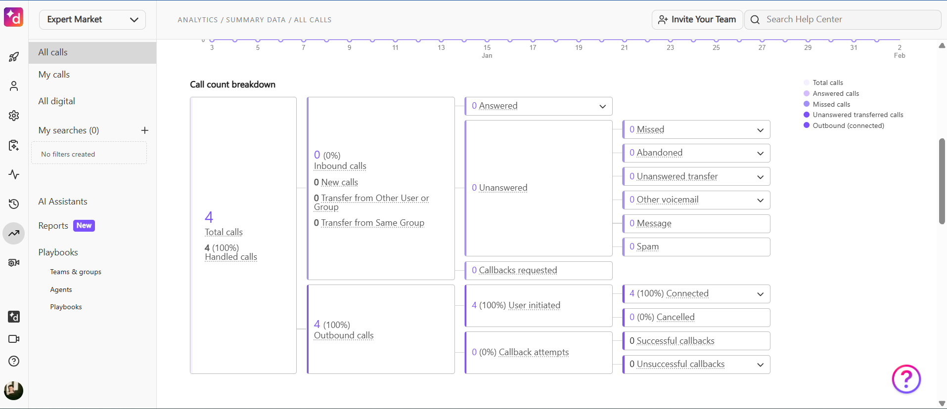 call analytics in Dialpad
