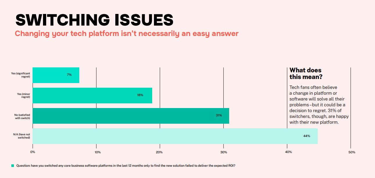 Software switching doesn't always lead to positive outcomes, suggesting that any decision to change is even more crucial to a business' future. Source: Finance Pulse survey of 300 U.S. SMB decision-makers.